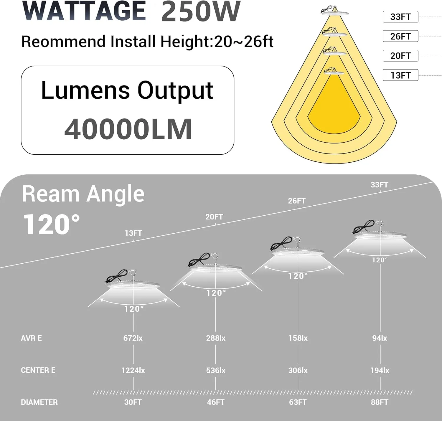 4 Pack 250W UFO Led High Bay Light,120VAC,5000K Daylight Commercial Bay Lighting,IP66 Waterproof,41050LM,1150W MH/HPS with Plug Area Lighting for Warehouse/Shop/Workshop/Garage/Barn/Gym/Factory