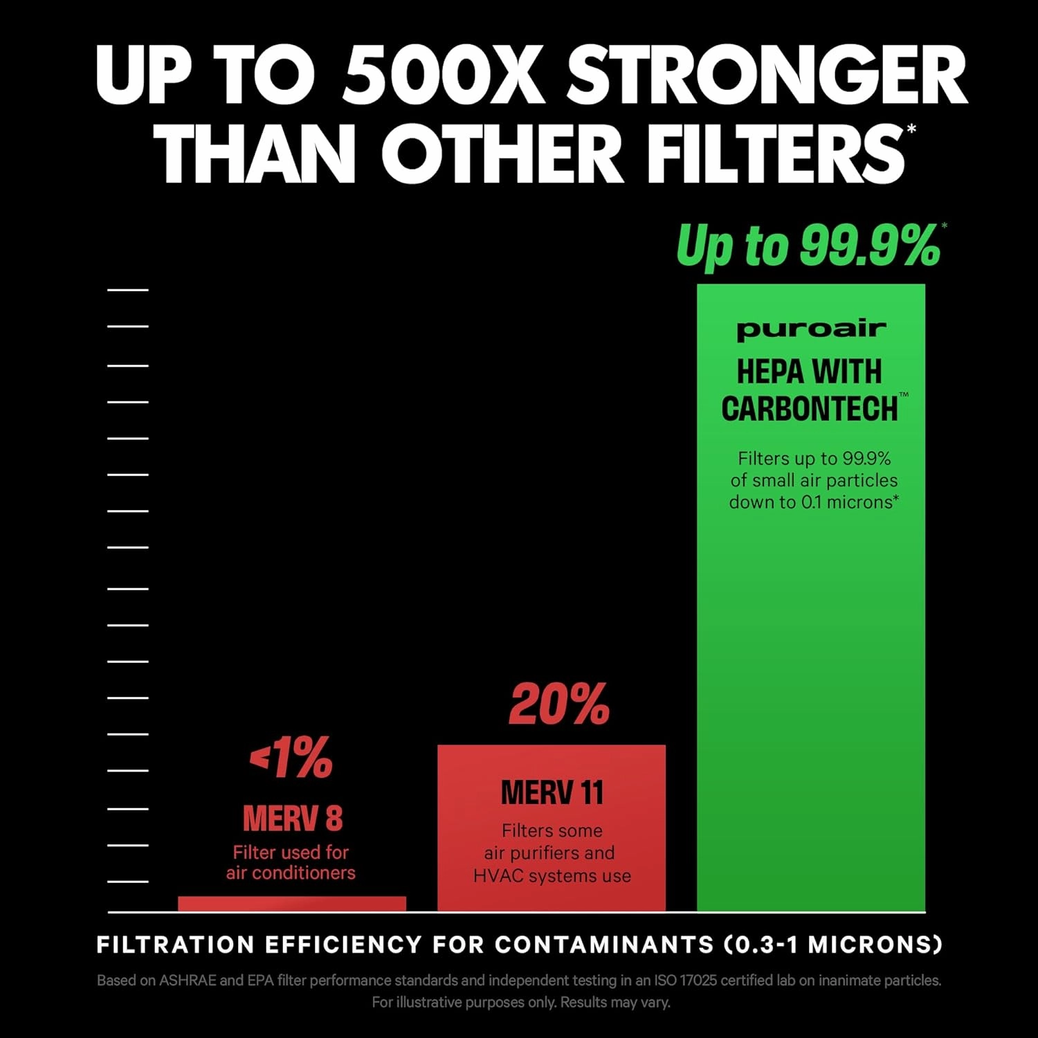 PuroAir 240 Replacement Filter - HEPA Filters up to 99.9% of Smoke, Pollen, Dust and Common Household Pollutants - HEPA Air Filter Replacement for PuroAir 240 Air Purifier